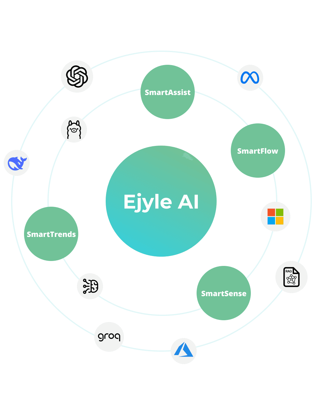 Ejyle AI Circle Diagram